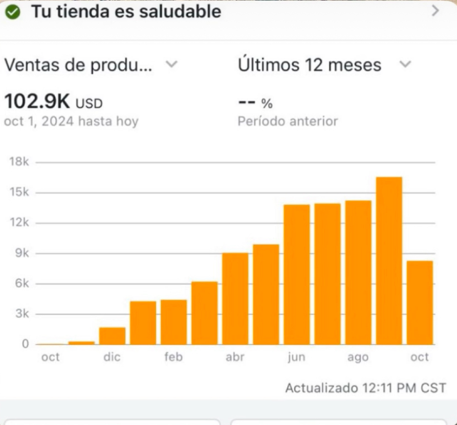 Alumno de Mau Seco facturando más de 100 mil dólares en un año